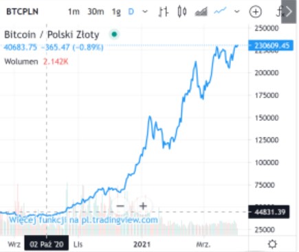 Hallo, tu blockchain, mamy dla Ciebie pieniądze